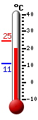 Currently: 20.8, Max: 24.5, Min: 11.1