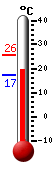 Currently: 20.9, Max: 25.5, Min: 17.4