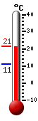 Currently: 21.4, Max: 21.4, Min: 11.1