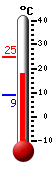 Currently: 21.7, Max: 24.8, Min: 9.0