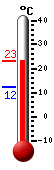Currently: 22.1, Max: 22.3, Min: 12.1