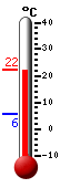 Currently: 22.3, Max: 22.3, Min: 5.6