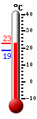 Currently: 22.4, Max: 22.8, Min: 18.5
