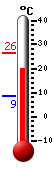 Currently: 22.5, Max: 26.3, Min: 8.6