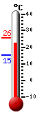 Currently: 22.7, Max: 25.7, Min: 15.2