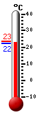 Currently: 23.2, Max: 29.9, Min: 9.3
