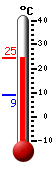 Currently: 23.7, Max: 23.7, Min: 9.0