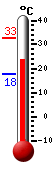 Currently: 24.2, Max: 32.7, Min: 17.8