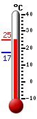 Currently: 24.3, Max: 24.3, Min: 17.4