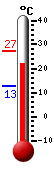 Currently: 24.6, Max: 27.4, Min: 12.9