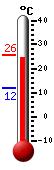 Currently: 24.8, Max: 25.3, Min: 12.0