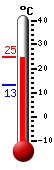 Currently: 24.9, Max: 25.0, Min: 13.3