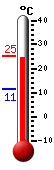 Currently: 25.3, Max: 25.4, Min: 11.4
