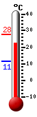 Currently: 25.6, Max: 27.7, Min: 11.3