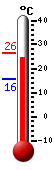 Currently: 25.7, Max: 26.3, Min: 15.8