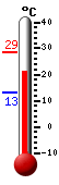 Currently: 26.8, Max: 28.7, Min: 13.3