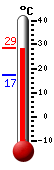 Currently: 27.8, Max: 27.8, Min: 17.4