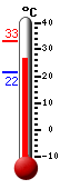 Currently: 27.9, Max: 33.1, Min: 21.6