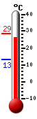 Currently: 28.1, Max: 28.7, Min: 13.3