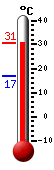Currently: 28.9, Max: 28.9, Min: 16.7