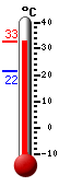Currently: 31.6, Max: 31.6, Min: 21.6