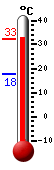Currently: 32.1, Max: 32.1, Min: 17.8