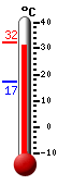 Currently: 32.3, Max: 32.3, Min: 17.4