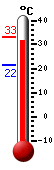 Currently: 32.9, Max: 33.1, Min: 21.6