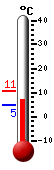 Currently: 7.0, Max: 10.6, Min: 4.7