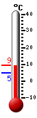Currently: 9.2, Max: 9.3, Min: 4.7