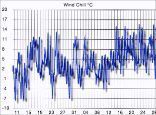 Wind Chill