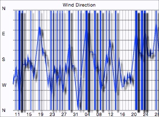 Wind Direction