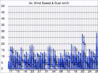 Wind Speed